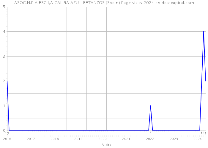 ASOC.N.P.A.ESC.I,A GALIñA AZUL-BETANZOS (Spain) Page visits 2024 