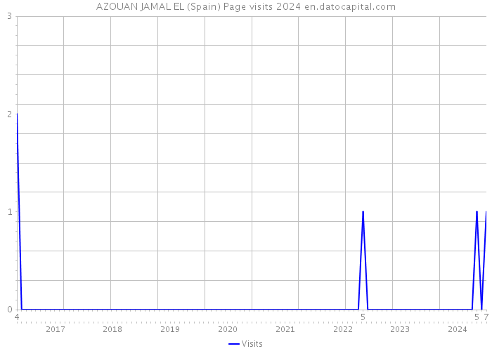 AZOUAN JAMAL EL (Spain) Page visits 2024 