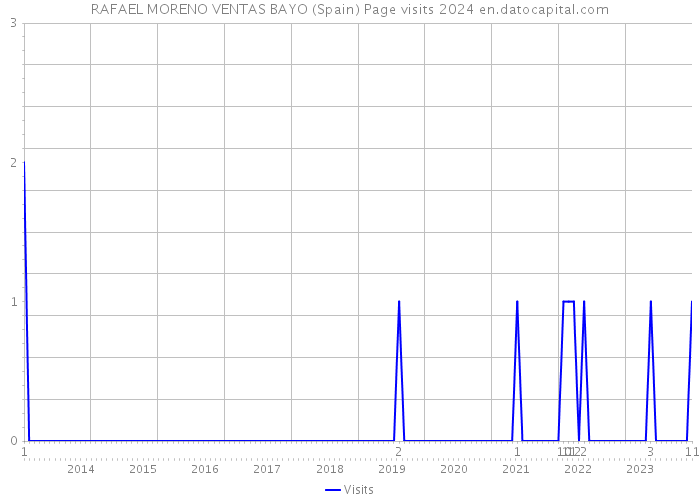 RAFAEL MORENO VENTAS BAYO (Spain) Page visits 2024 