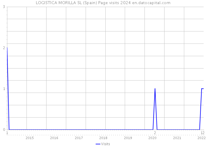 LOGISTICA MORILLA SL (Spain) Page visits 2024 