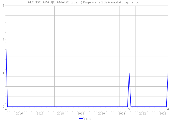 ALONSO ARAUJO AMADO (Spain) Page visits 2024 