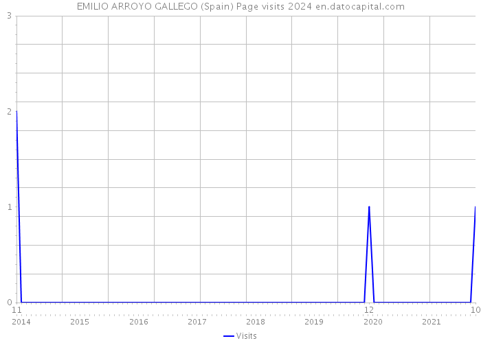 EMILIO ARROYO GALLEGO (Spain) Page visits 2024 