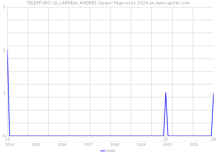 TELESFORO GIL LARREAL ANDRES (Spain) Page visits 2024 
