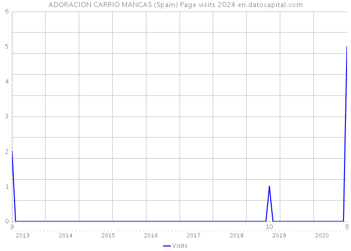 ADORACION CARRIO MANCAS (Spain) Page visits 2024 