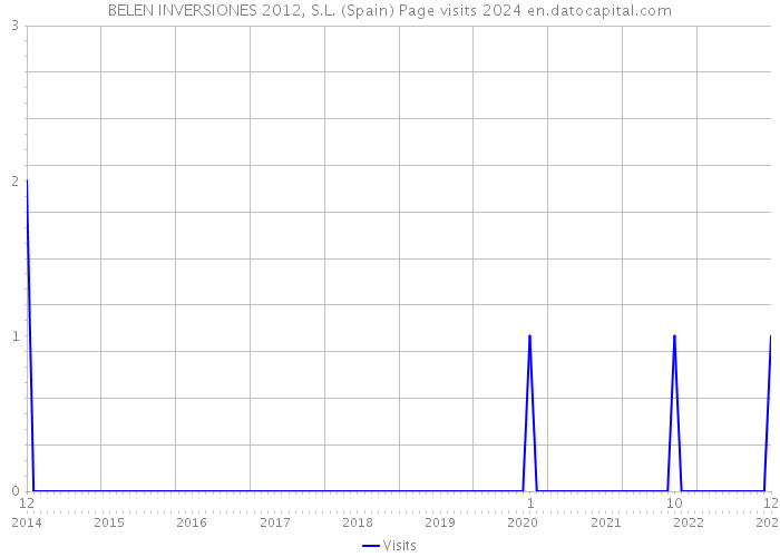 BELEN INVERSIONES 2012, S.L. (Spain) Page visits 2024 