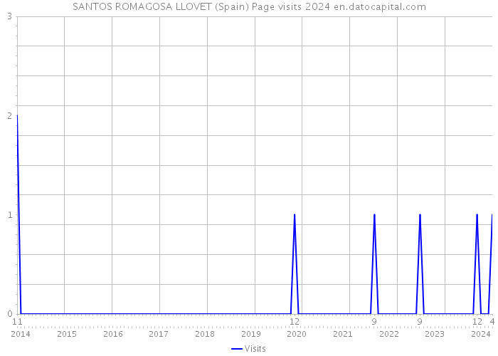 SANTOS ROMAGOSA LLOVET (Spain) Page visits 2024 