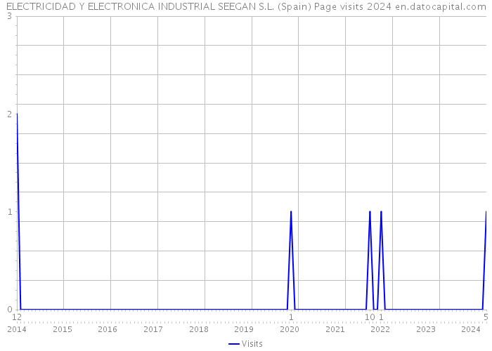 ELECTRICIDAD Y ELECTRONICA INDUSTRIAL SEEGAN S.L. (Spain) Page visits 2024 