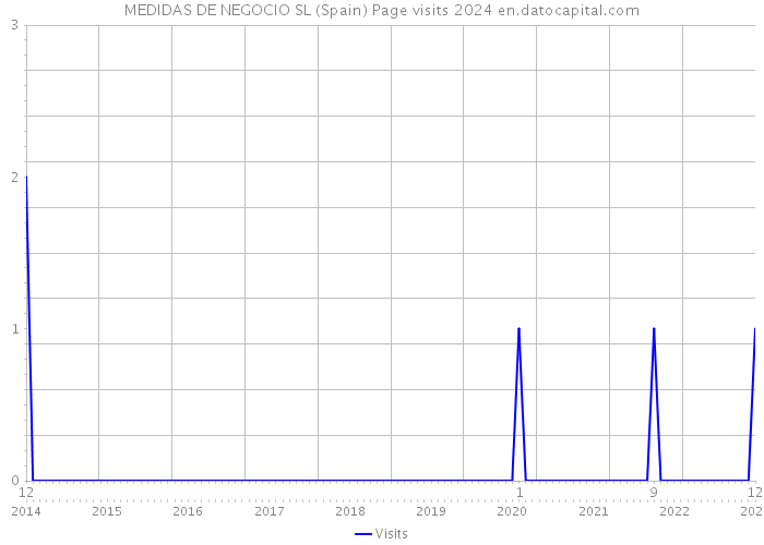 MEDIDAS DE NEGOCIO SL (Spain) Page visits 2024 