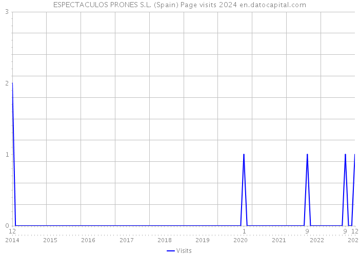 ESPECTACULOS PRONES S.L. (Spain) Page visits 2024 