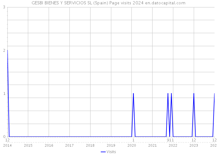 GESBI BIENES Y SERVICIOS SL (Spain) Page visits 2024 