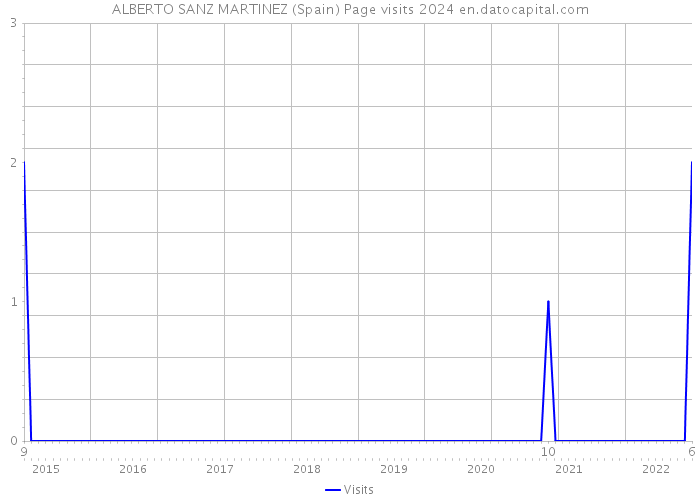 ALBERTO SANZ MARTINEZ (Spain) Page visits 2024 