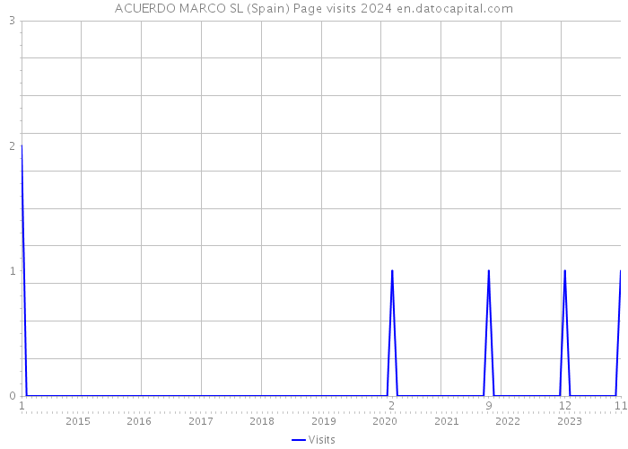 ACUERDO MARCO SL (Spain) Page visits 2024 