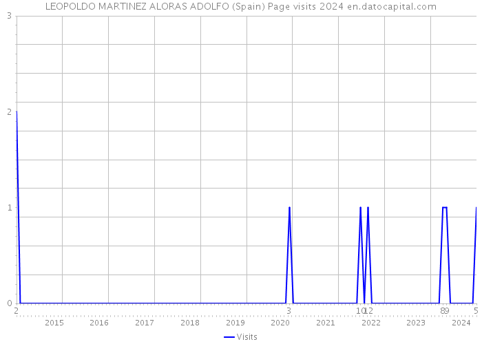 LEOPOLDO MARTINEZ ALORAS ADOLFO (Spain) Page visits 2024 