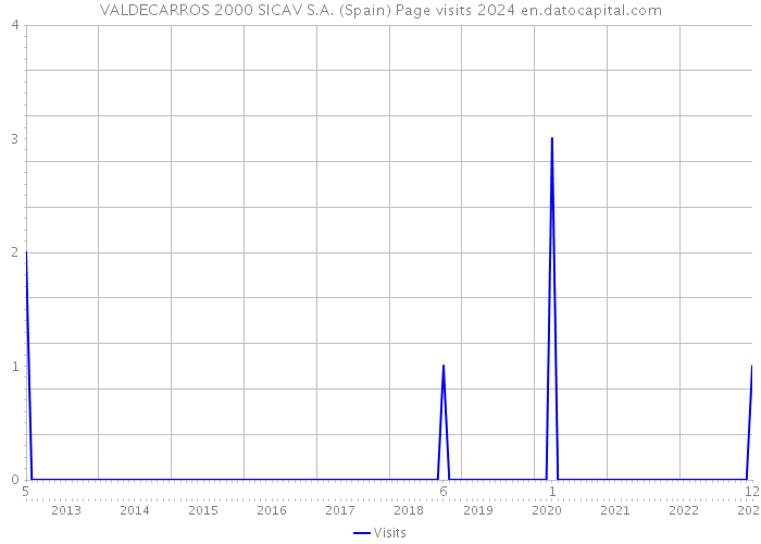 VALDECARROS 2000 SICAV S.A. (Spain) Page visits 2024 