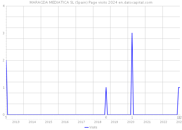 MARAGDA MEDIATICA SL (Spain) Page visits 2024 