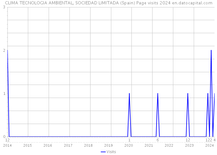 CLIMA TECNOLOGIA AMBIENTAL, SOCIEDAD LIMITADA (Spain) Page visits 2024 