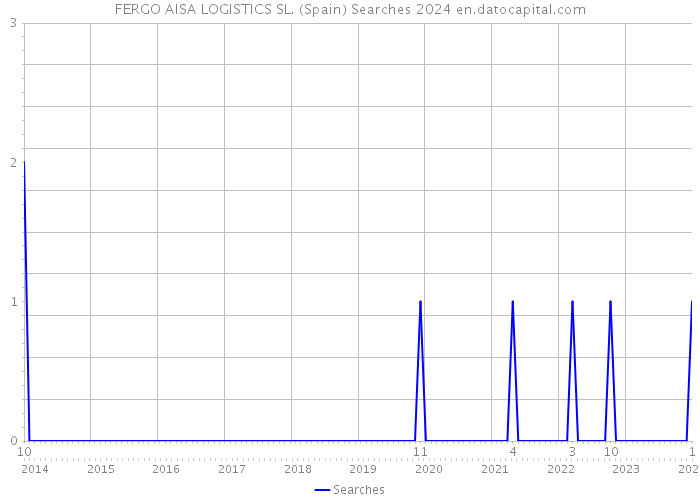 FERGO AISA LOGISTICS SL. (Spain) Searches 2024 