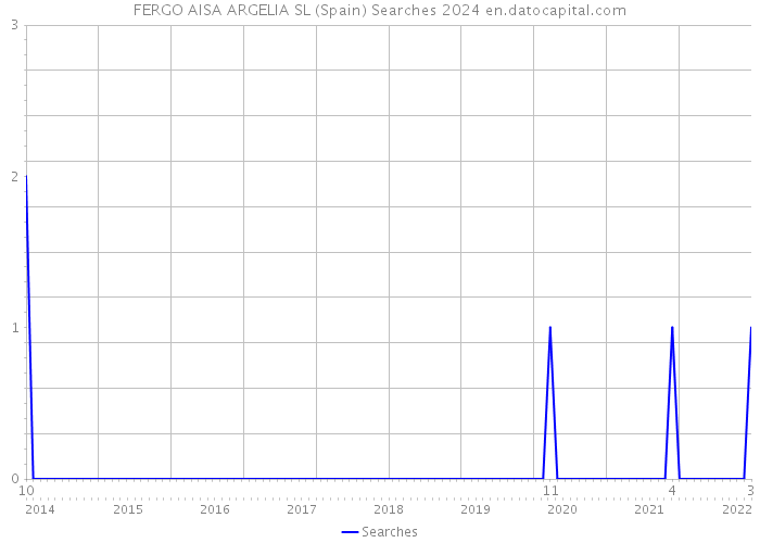 FERGO AISA ARGELIA SL (Spain) Searches 2024 