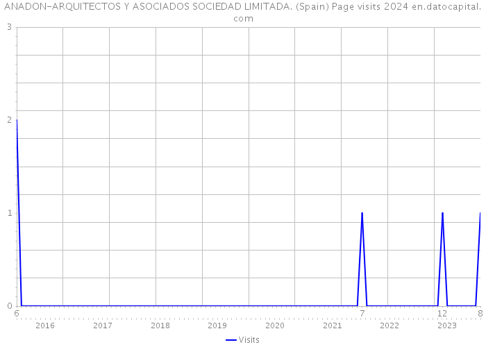 ANADON-ARQUITECTOS Y ASOCIADOS SOCIEDAD LIMITADA. (Spain) Page visits 2024 