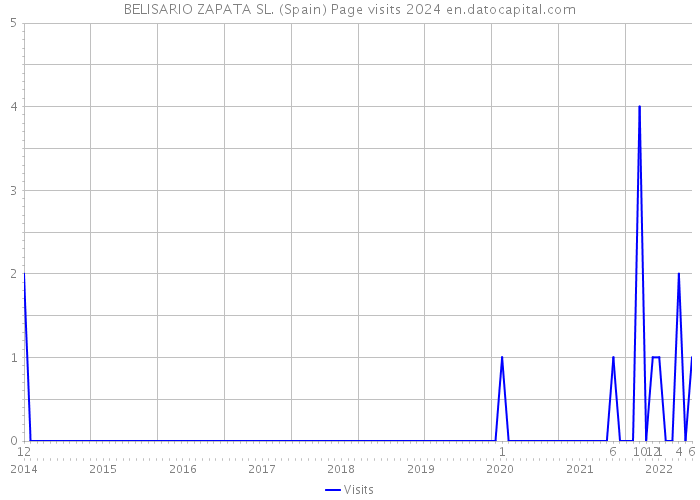 BELISARIO ZAPATA SL. (Spain) Page visits 2024 