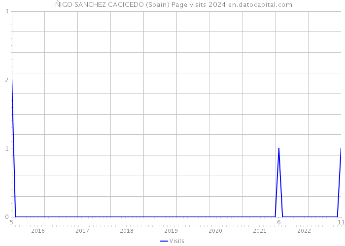 IÑIGO SANCHEZ CACICEDO (Spain) Page visits 2024 