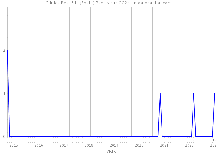 Clinica Real S.L. (Spain) Page visits 2024 