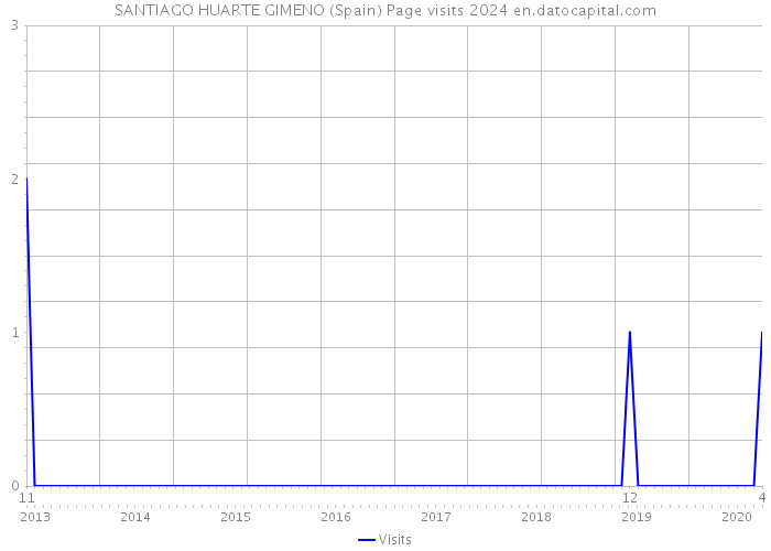 SANTIAGO HUARTE GIMENO (Spain) Page visits 2024 