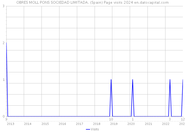 OBRES MOLL PONS SOCIEDAD LIMITADA. (Spain) Page visits 2024 