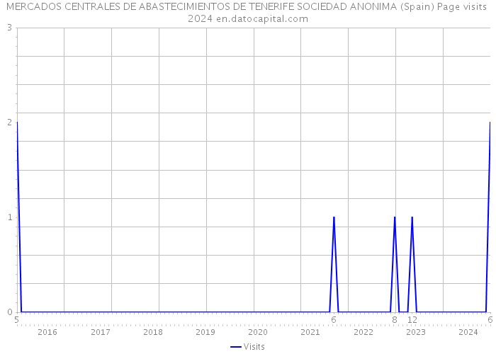 MERCADOS CENTRALES DE ABASTECIMIENTOS DE TENERIFE SOCIEDAD ANONIMA (Spain) Page visits 2024 
