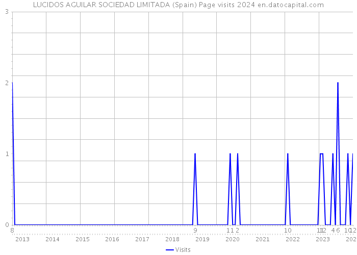 LUCIDOS AGUILAR SOCIEDAD LIMITADA (Spain) Page visits 2024 