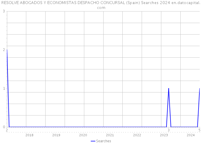 RESOLVE ABOGADOS Y ECONOMISTAS DESPACHO CONCURSAL (Spain) Searches 2024 