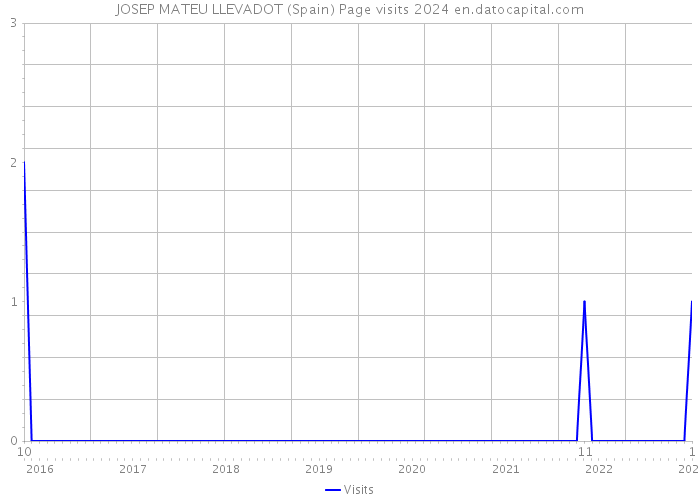 JOSEP MATEU LLEVADOT (Spain) Page visits 2024 