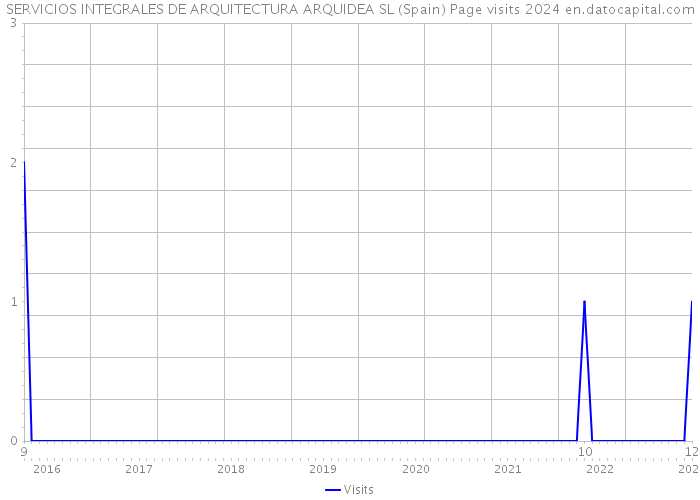 SERVICIOS INTEGRALES DE ARQUITECTURA ARQUIDEA SL (Spain) Page visits 2024 