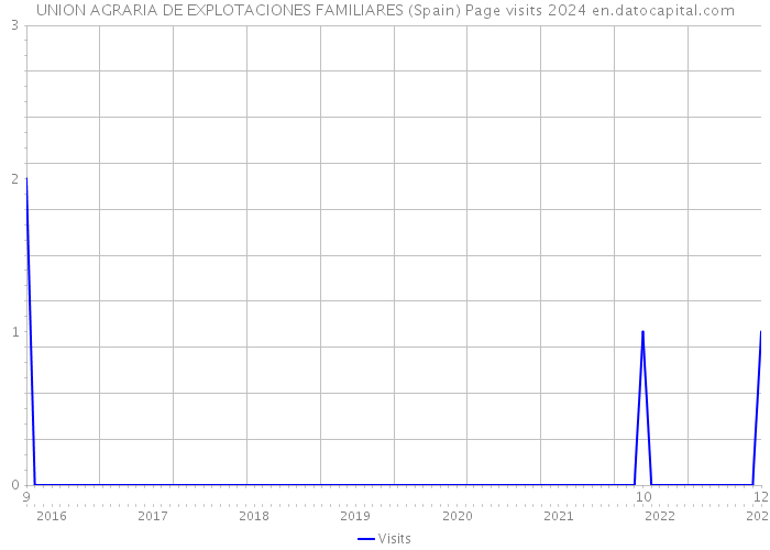 UNION AGRARIA DE EXPLOTACIONES FAMILIARES (Spain) Page visits 2024 
