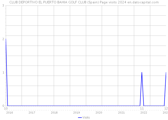 CLUB DEPORTIVO EL PUERTO BAHIA GOLF CLUB (Spain) Page visits 2024 