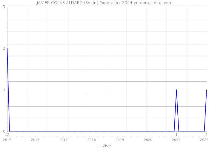 JAVIER COLAS ALDABO (Spain) Page visits 2024 