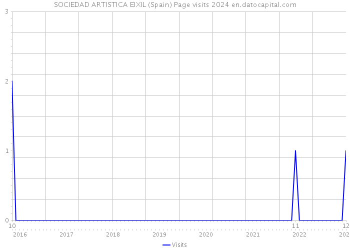 SOCIEDAD ARTISTICA EIXIL (Spain) Page visits 2024 