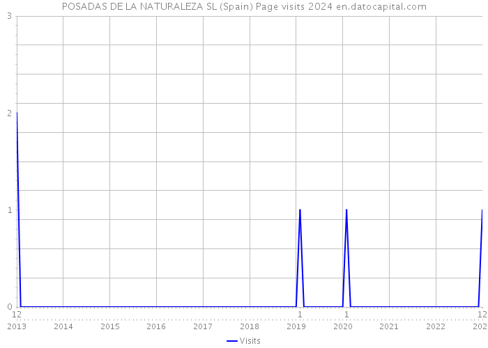 POSADAS DE LA NATURALEZA SL (Spain) Page visits 2024 