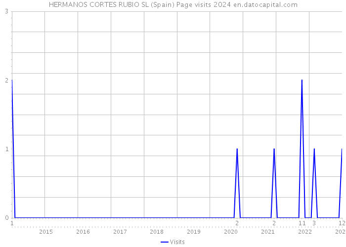 HERMANOS CORTES RUBIO SL (Spain) Page visits 2024 