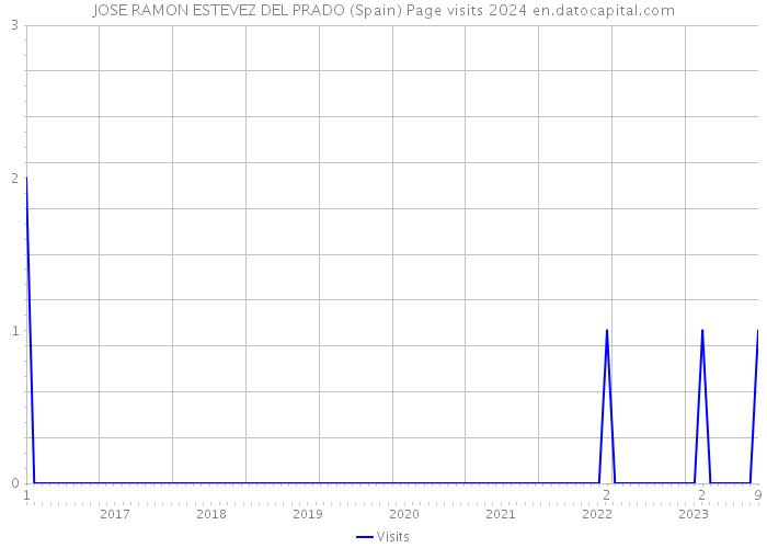 JOSE RAMON ESTEVEZ DEL PRADO (Spain) Page visits 2024 