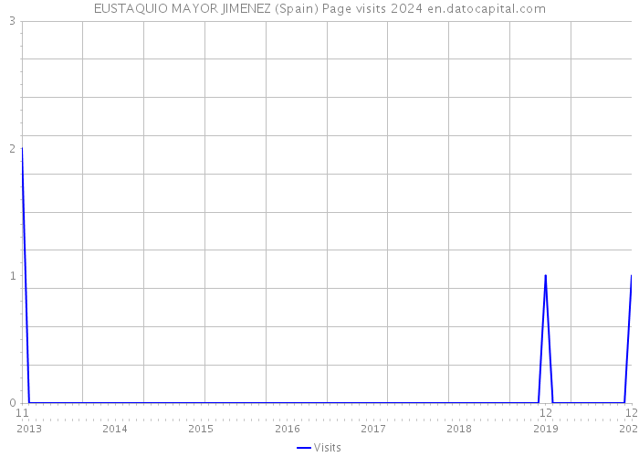 EUSTAQUIO MAYOR JIMENEZ (Spain) Page visits 2024 