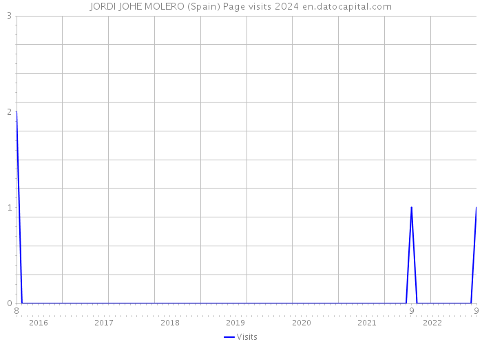 JORDI JOHE MOLERO (Spain) Page visits 2024 