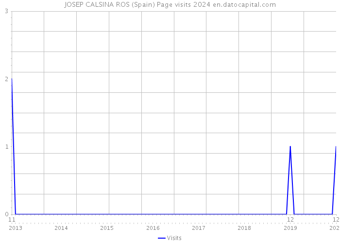 JOSEP CALSINA ROS (Spain) Page visits 2024 