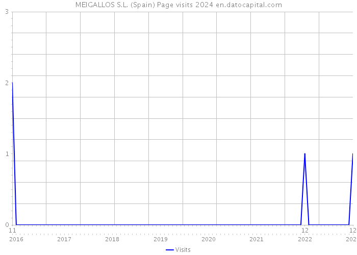MEIGALLOS S.L. (Spain) Page visits 2024 