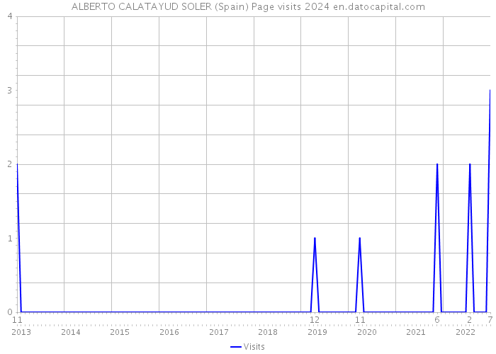 ALBERTO CALATAYUD SOLER (Spain) Page visits 2024 