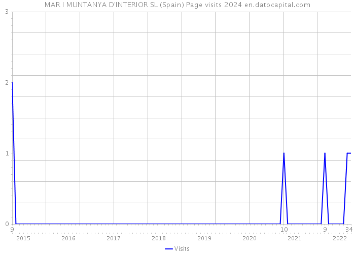 MAR I MUNTANYA D'INTERIOR SL (Spain) Page visits 2024 