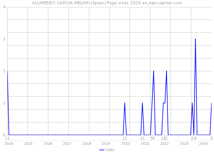 ALLIMENDY GARCIA MELIAN (Spain) Page visits 2024 