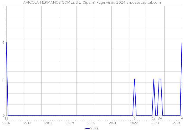 AVICOLA HERMANOS GOMEZ S.L. (Spain) Page visits 2024 