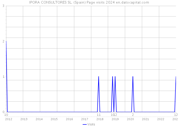 IPORA CONSULTORES SL. (Spain) Page visits 2024 