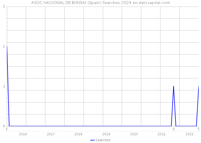 ASOC NACIONAL DE BONSAI (Spain) Searches 2024 